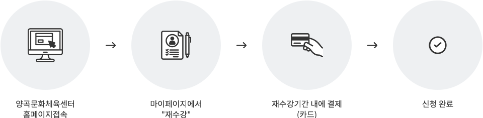 양곡문화체육센터 홈페이지접속 → 마이페이지/수강이력현황 재수강 → 재등록기간 내에 결제(카드) → 신청 완료