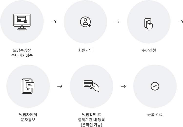 양곡문화체육센터 홈페이지접속 → 회원가입 → 수강신청 → 당첨자에게 문자통보 → 당첨확인 후 결제기간 내 등록(온라인 가능) → 등록 완료