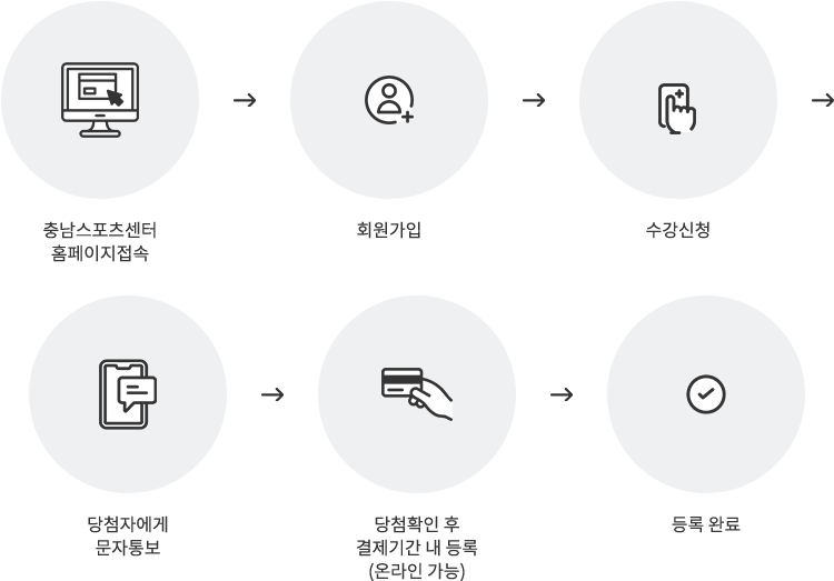 충남스포츠센터 홈페이지접속 → 회원가입 → 수강신청 → 당첨자에게 문자통보 → 당첨확인 후 결제기간 내 등록(온라인 가능) → 등록 완료